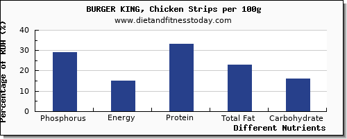 chart to show highest phosphorus in burger king per 100g